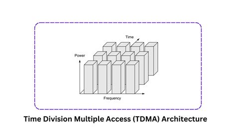 time division multiple access.